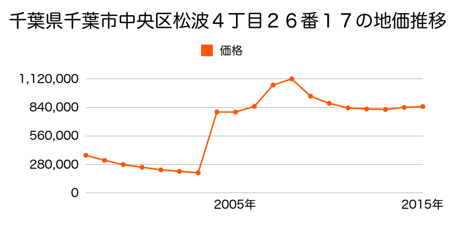 兵庫県神戸市中央区北長狭通３丁目１番１８外の地価推移のグラフ