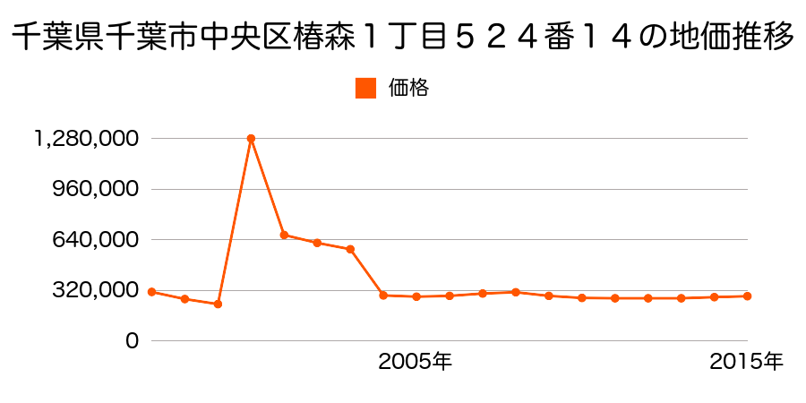 兵庫県神戸市中央区旭通２丁目３０７番の地価推移のグラフ