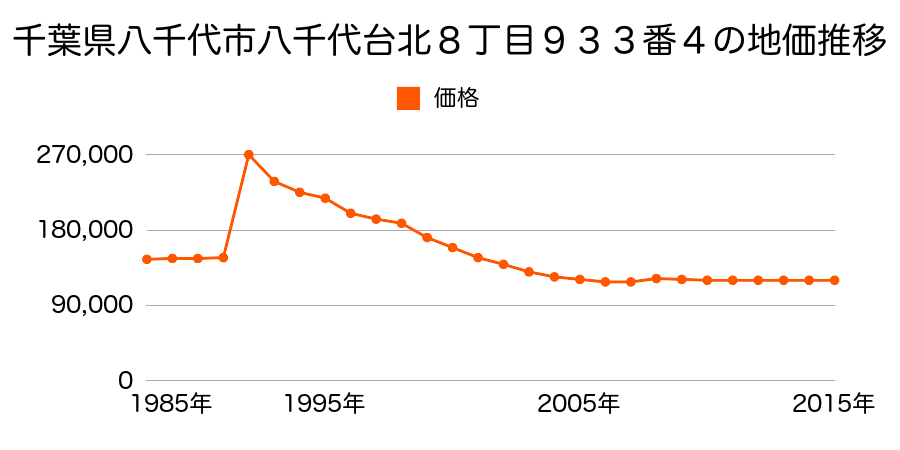 千葉県八千代市大和田新田字八幡藪１０５４番１２０の地価推移のグラフ