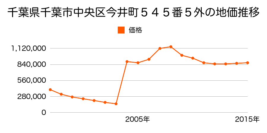 兵庫県神戸市中央区栄町通１丁目１番１３外の地価推移のグラフ