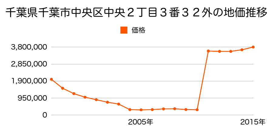 兵庫県神戸市中央区三宮町１丁目５番６の地価推移のグラフ