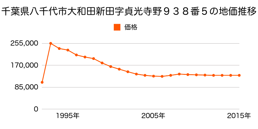 千葉県八千代市ゆりのき台８丁目２３番５の地価推移のグラフ