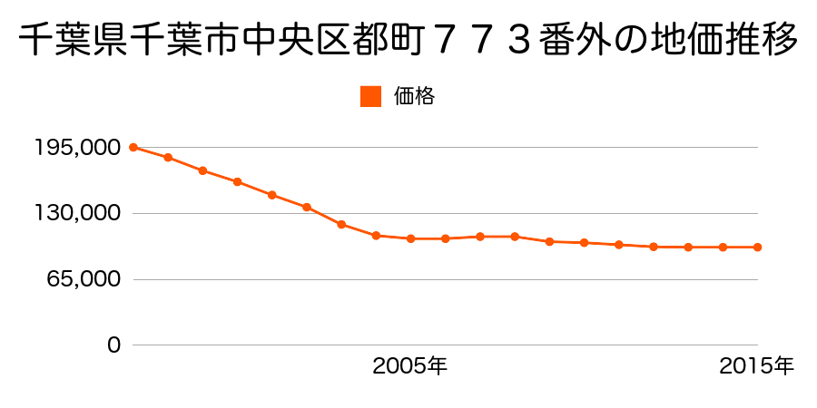新潟県新潟市中央区女池４丁目７７６番９外の地価推移のグラフ
