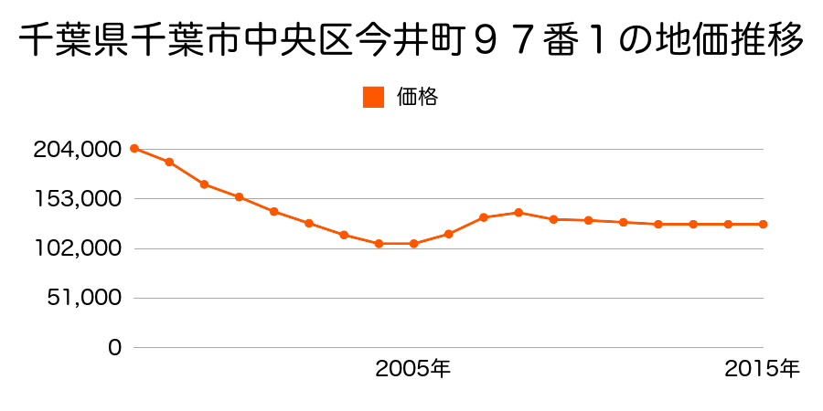 新潟県新潟市中央区鐙西２丁目２７１番外の地価推移のグラフ