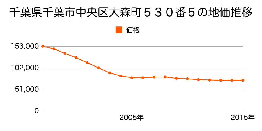 千葉県千葉市中央区大森町５１４番６５の地価推移のグラフ