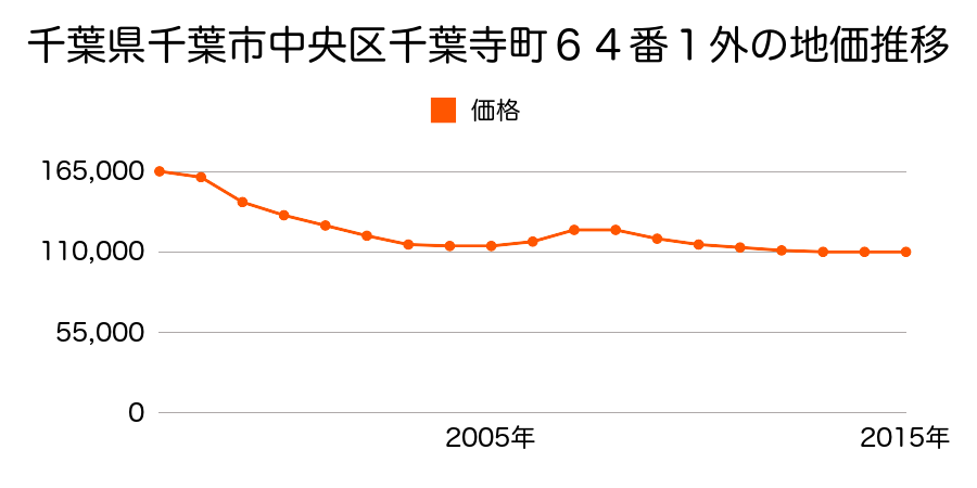千葉県千葉市中央区千葉寺町１４５番の地価推移のグラフ