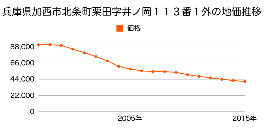 兵庫県加西市北条町栗田字井ノ岡１１３番１外の地価推移のグラフ