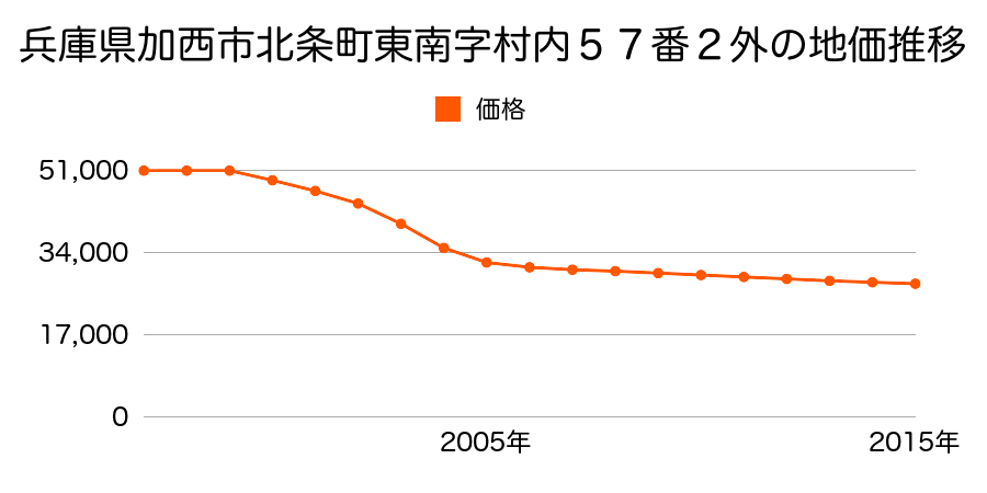 兵庫県加西市北条町東南字村内５７番２外の地価推移のグラフ
