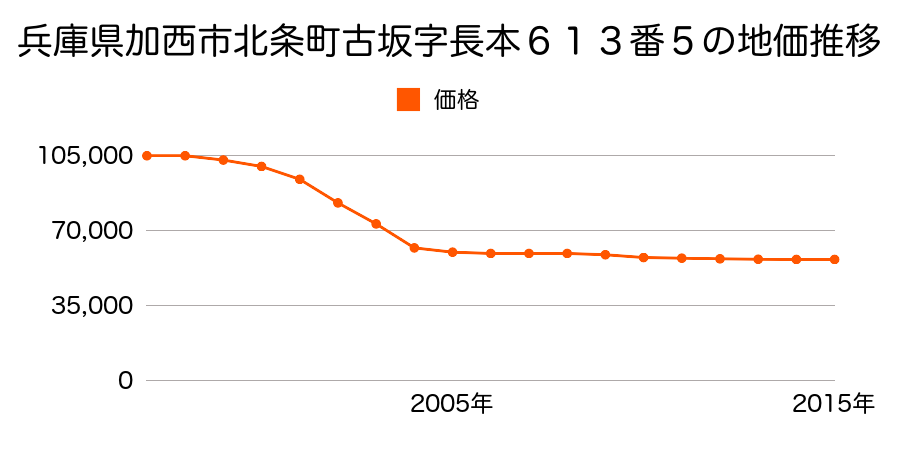 兵庫県加西市北条町古坂７丁目６８番の地価推移のグラフ