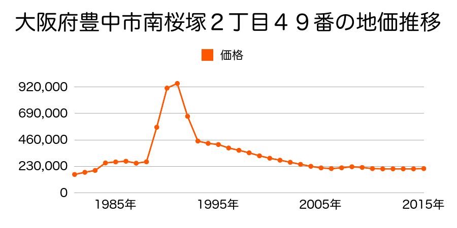 大阪府豊中市新千里北町２丁目２４番９の地価推移のグラフ