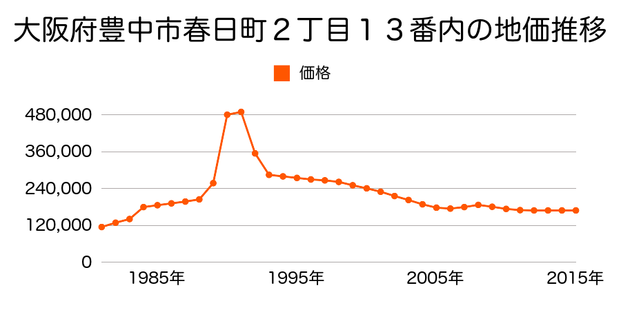 大阪府豊中市春日町３丁目４８番７の地価推移のグラフ