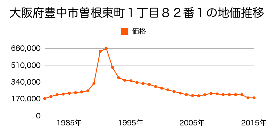 大阪府豊中市蛍池南町１丁目２６番１０の地価推移のグラフ