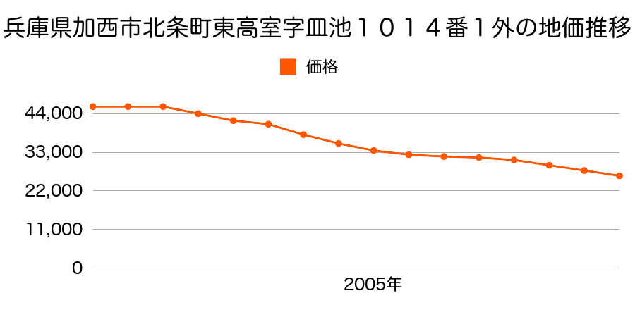 兵庫県加西市北条町東高室字皿池１０１４番１外の地価推移のグラフ