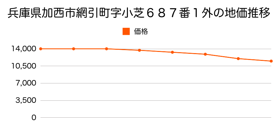 兵庫県加西市網引町字小芝６８７番１外の地価推移のグラフ