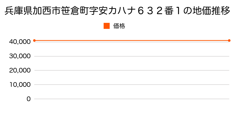 兵庫県加西市笹倉町字安カハナ６３２番１の地価推移のグラフ