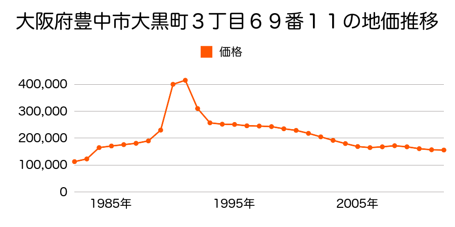 大阪府豊中市豊南町東２丁目３３番１６の地価推移のグラフ