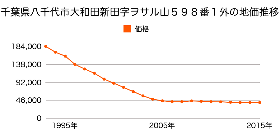 千葉県八千代市大和田新田字ヲサル山５９８番１外の地価推移のグラフ