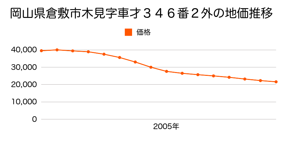 岡山県倉敷市木見字車才３４６番２外の地価推移のグラフ