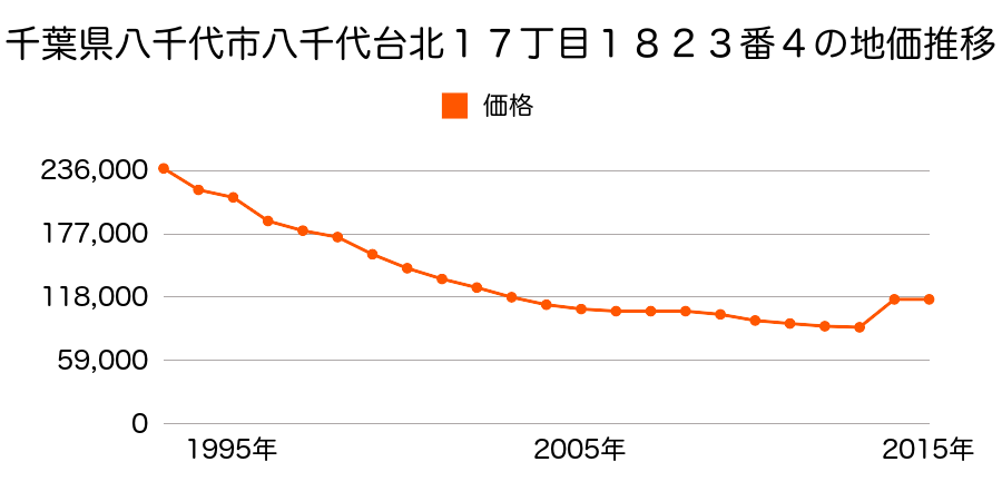 千葉県八千代市村上字黒沢池上２０１９番３５の地価推移のグラフ