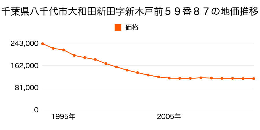 千葉県八千代市八千代台北１０丁目３６３番６５の地価推移のグラフ