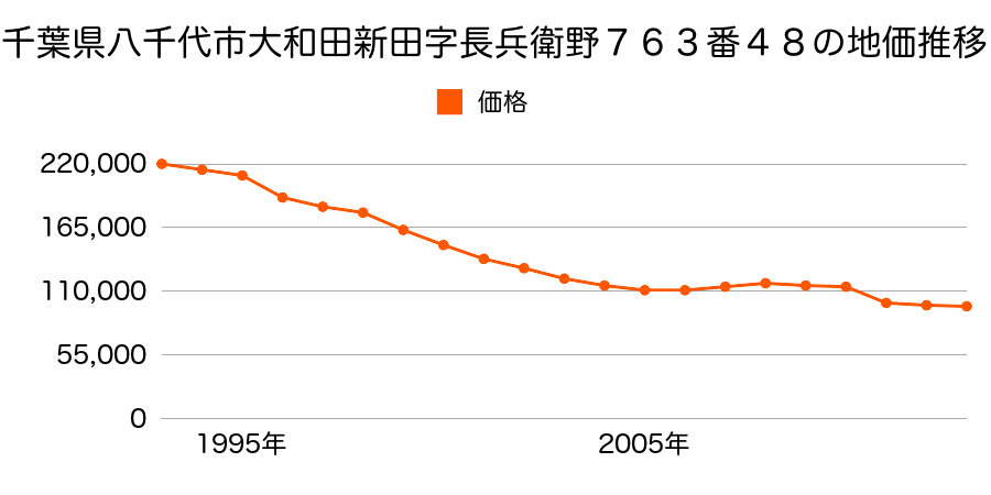 千葉県八千代市村上字黒沢台１８２６番６３の地価推移のグラフ