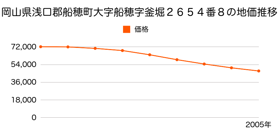 岡山県浅口郡船穂町大字船穂字釜堀２６５４番８の地価推移のグラフ