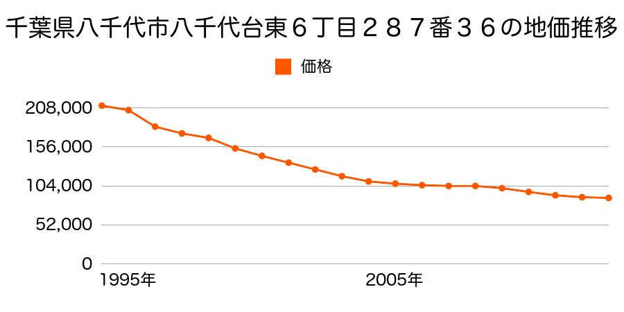 千葉県八千代市八千代台東６丁目２８７番３６の地価推移のグラフ