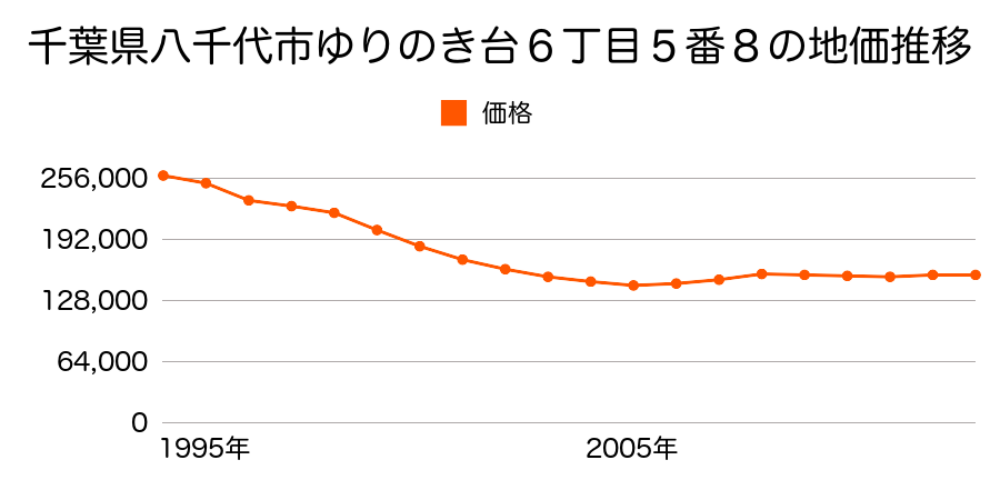 千葉県八千代市ゆりのき台６丁目６番８の地価推移のグラフ