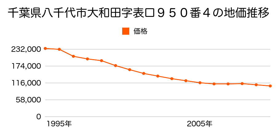 千葉県八千代市大和田字表口９５０番４の地価推移のグラフ