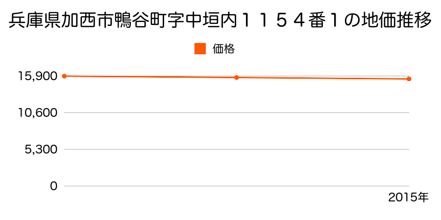 兵庫県加西市鴨谷町字中垣内１１５４番１の地価推移のグラフ