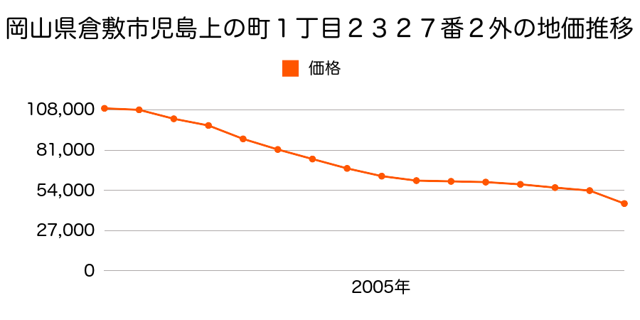 岡山県倉敷市玉島乙島字ホ六割６７６３番１１外の地価推移のグラフ