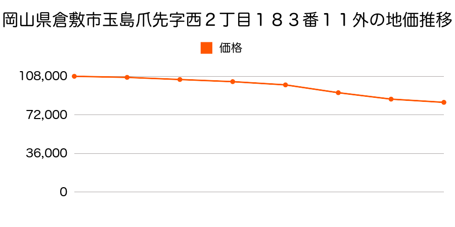 岡山県倉敷市玉島爪崎字西壱丁目１８３番１１外の地価推移のグラフ