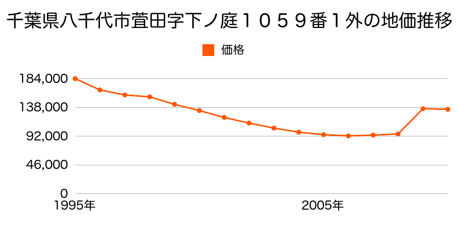 千葉県八千代市村上南４丁目５番３の地価推移のグラフ