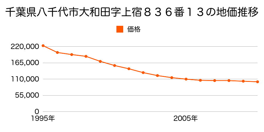 千葉県八千代市大和田新田字飯盛台２０１番４３の地価推移のグラフ
