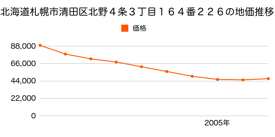 北海道札幌市清田区清田４条２丁目１５４番１１７の地価推移のグラフ