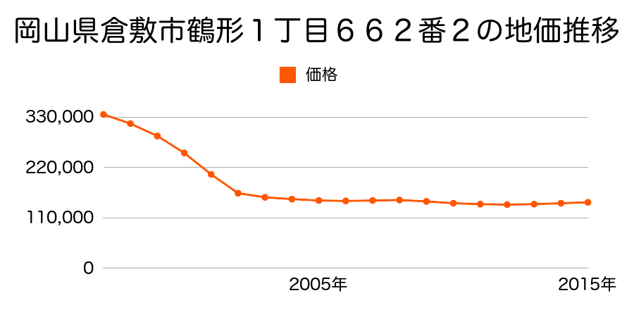 岡山県倉敷市鶴形１丁目６６２番２の地価推移のグラフ