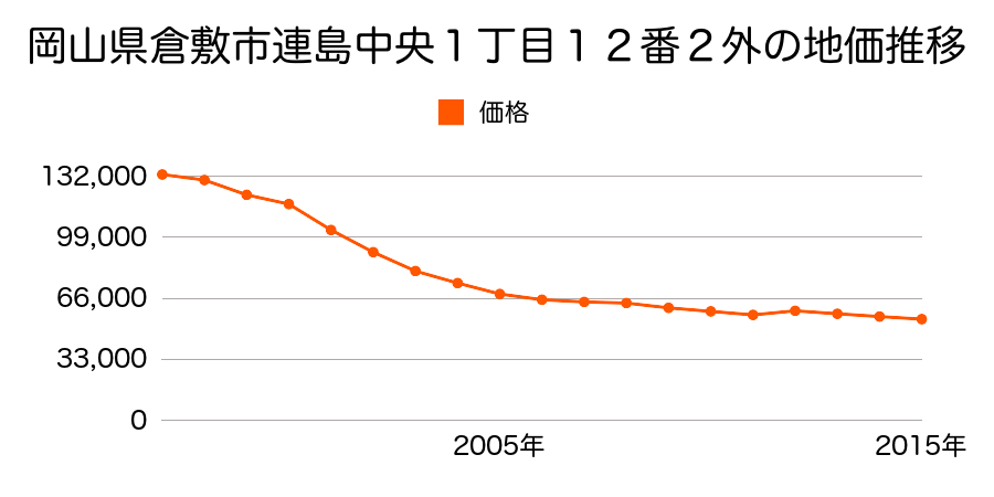 岡山県倉敷市児島味野２丁目３７９２番６４の地価推移のグラフ