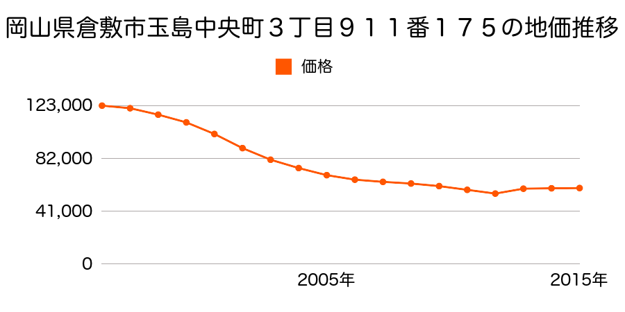 岡山県倉敷市東富井字前田７２７番５の地価推移のグラフ