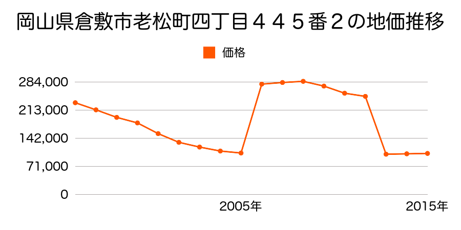 岡山県倉敷市笹沖字九間樋１３２５番３外の地価推移のグラフ