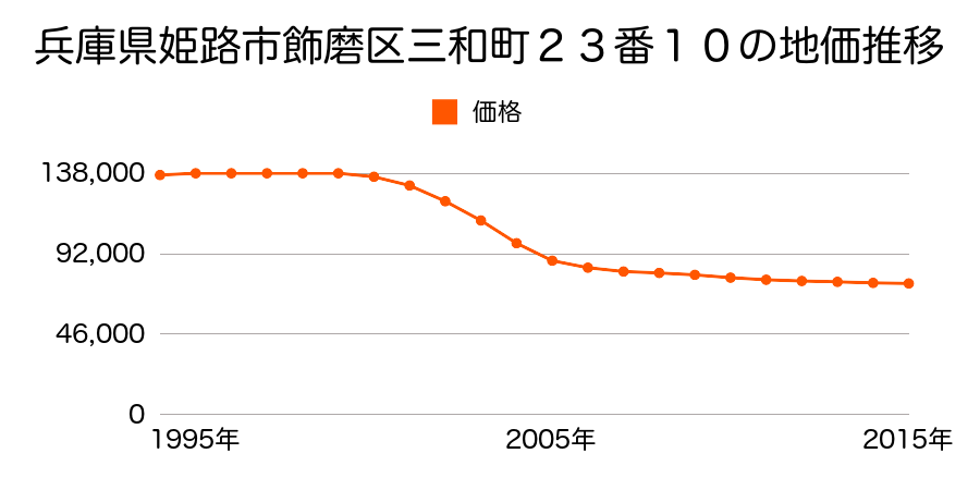 兵庫県姫路市飾磨区三和町２３番１０の地価推移のグラフ