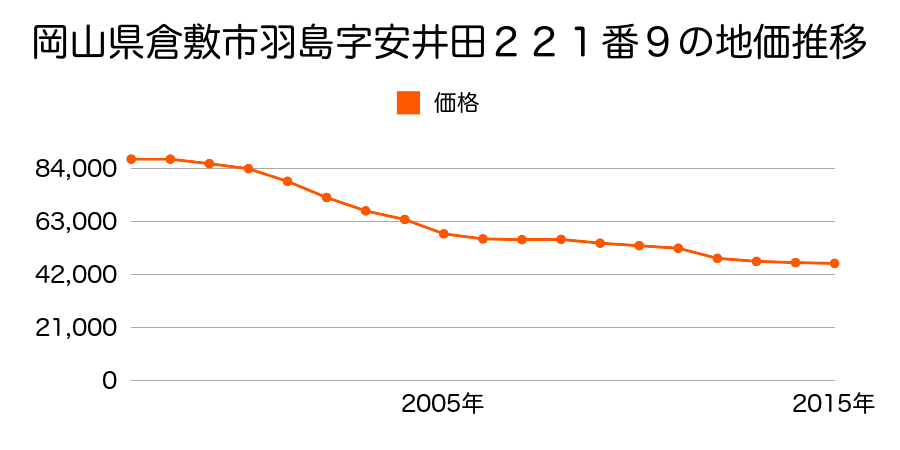 岡山県倉敷市連島５丁目３番４外の地価推移のグラフ