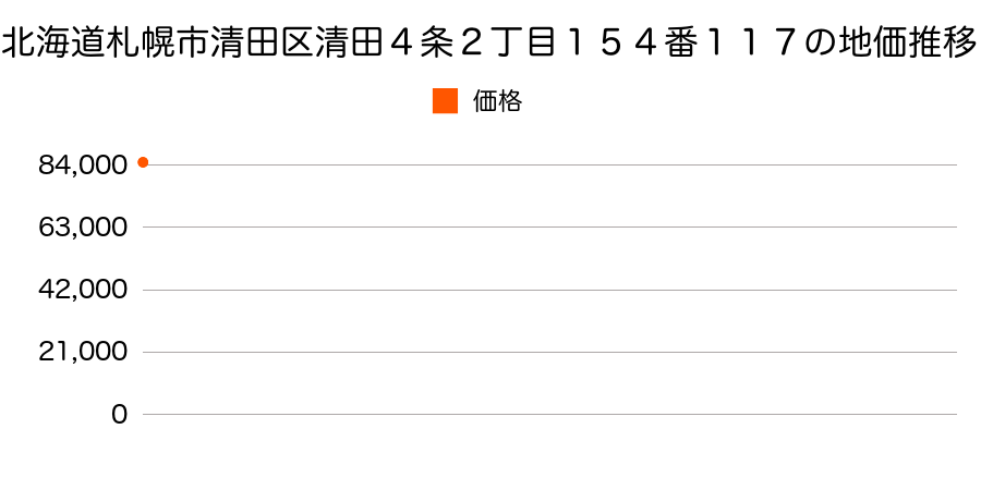 北海道札幌市清田区清田４条２丁目１５４番１１７の地価推移のグラフ