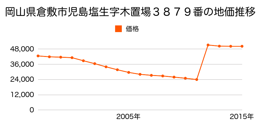 岡山県倉敷市玉島阿賀崎３丁目５１５番８の地価推移のグラフ