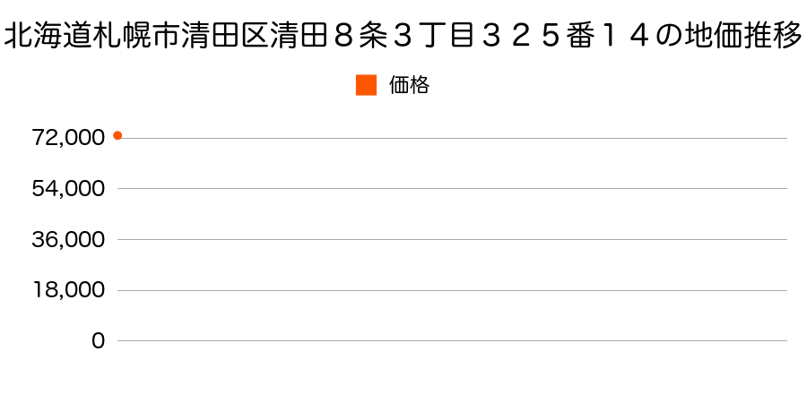 北海道札幌市清田区清田８条３丁目３２５番１４の地価推移のグラフ