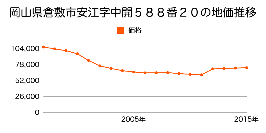 岡山県倉敷市笹沖字太田山前６１６番６７の地価推移のグラフ