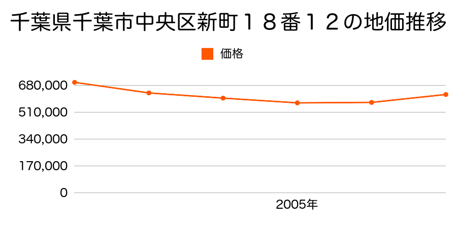 千葉県千葉市中央区新町１８番１２の地価推移のグラフ