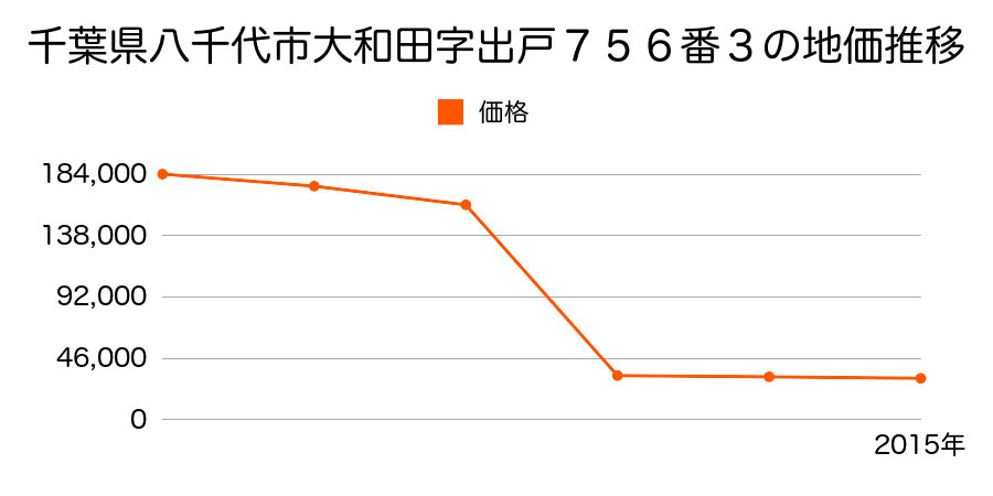 千葉県八千代市島田字大久保３５番４６外の地価推移のグラフ