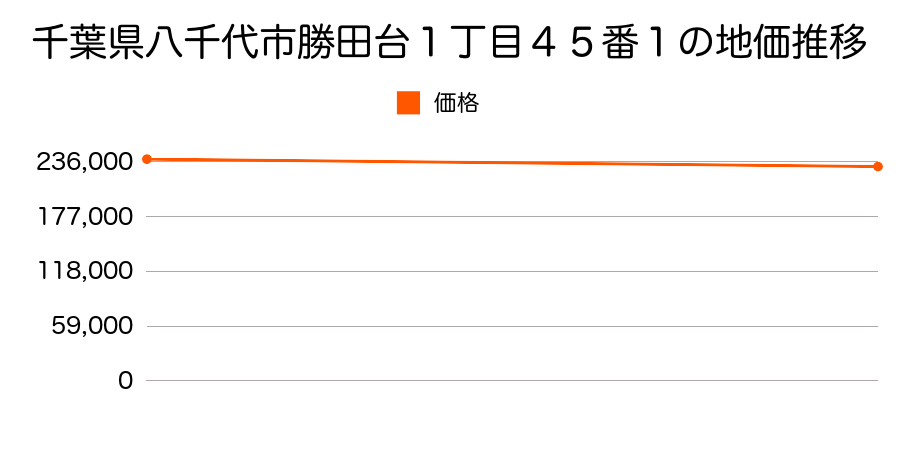 千葉県八千代市勝田台１丁目４５番１の地価推移のグラフ