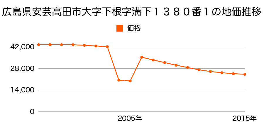千葉県八千代市八千代台北１丁目１０番３の地価推移のグラフ