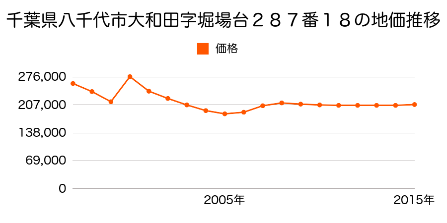 千葉県八千代市ゆりのき台３丁目３番３の地価推移のグラフ